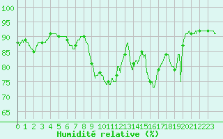 Courbe de l'humidit relative pour Orly (91)