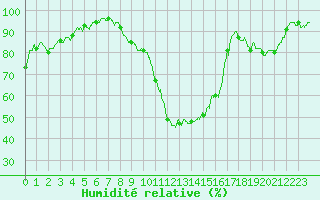 Courbe de l'humidit relative pour Grenoble/St-Etienne-St-Geoirs (38)