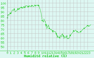 Courbe de l'humidit relative pour Lyon - Bron (69)