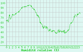 Courbe de l'humidit relative pour Chteauroux (36)