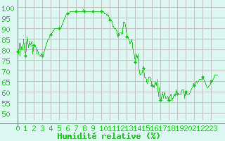 Courbe de l'humidit relative pour Puycelsi (81)