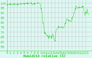 Courbe de l'humidit relative pour Figari (2A)