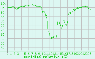 Courbe de l'humidit relative pour Figari (2A)