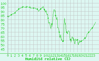 Courbe de l'humidit relative pour Gourdon (46)