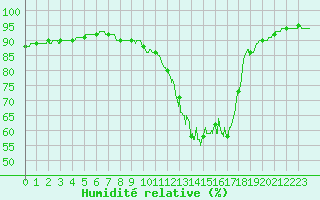 Courbe de l'humidit relative pour Belfort-Dorans (90)
