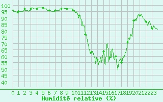Courbe de l'humidit relative pour Mont-de-Marsan (40)