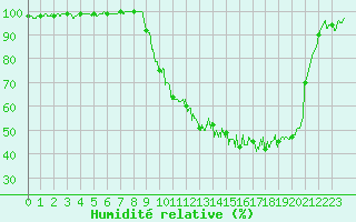 Courbe de l'humidit relative pour Romorantin (41)