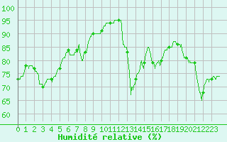Courbe de l'humidit relative pour Mende - Chabrits (48)