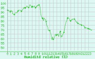 Courbe de l'humidit relative pour Orange (84)