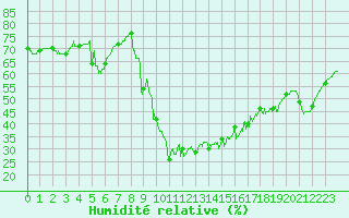 Courbe de l'humidit relative pour Mende - Chabrits (48)
