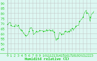 Courbe de l'humidit relative pour Avord (18)