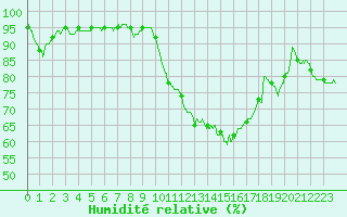 Courbe de l'humidit relative pour Perpignan (66)