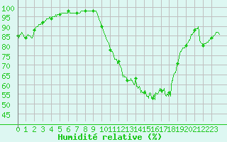 Courbe de l'humidit relative pour Vannes-Sn (56)