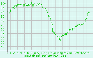 Courbe de l'humidit relative pour Montauban (82)
