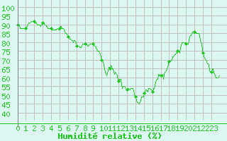 Courbe de l'humidit relative pour Perpignan (66)