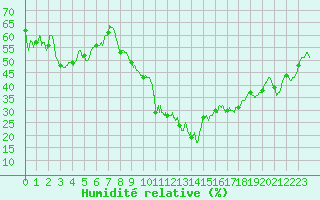 Courbe de l'humidit relative pour Saint-Etienne (42)