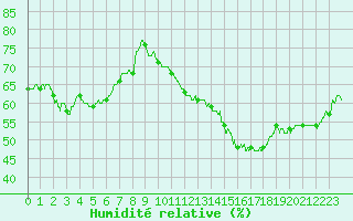 Courbe de l'humidit relative pour Marignane (13)