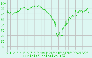 Courbe de l'humidit relative pour Chauny (02)