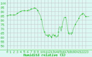Courbe de l'humidit relative pour Saint-Brieuc (22)