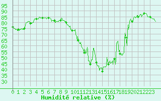 Courbe de l'humidit relative pour Nantes (44)
