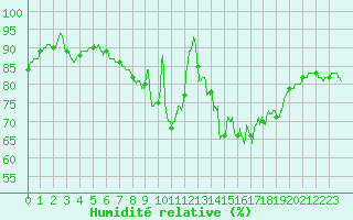 Courbe de l'humidit relative pour Cherbourg (50)
