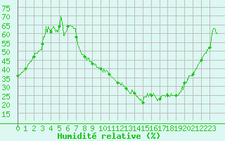 Courbe de l'humidit relative pour Avignon (84)