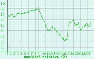 Courbe de l'humidit relative pour Le Luc - Cannet des Maures (83)