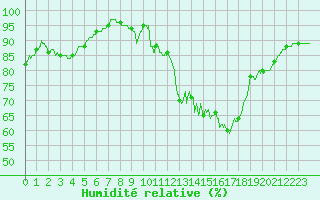 Courbe de l'humidit relative pour Langres (52) 