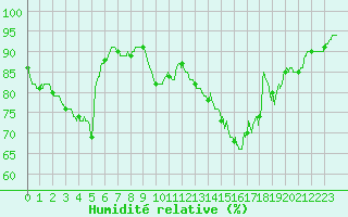 Courbe de l'humidit relative pour Dunkerque (59)