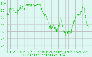 Courbe de l'humidit relative pour Auch (32)