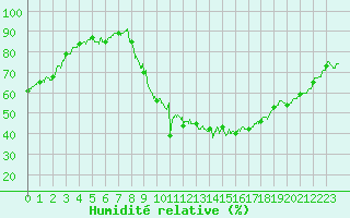 Courbe de l'humidit relative pour Lyon - Bron (69)