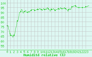 Courbe de l'humidit relative pour Charleville-Mzires (08)