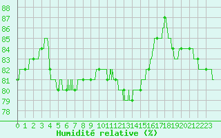 Courbe de l'humidit relative pour Dieppe (76)