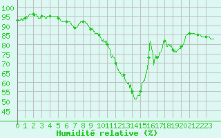 Courbe de l'humidit relative pour Auxerre-Perrigny (89)