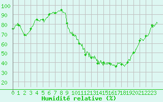 Courbe de l'humidit relative pour Chteauroux (36)