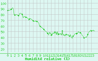 Courbe de l'humidit relative pour Alistro (2B)