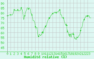 Courbe de l'humidit relative pour Poitiers (86)