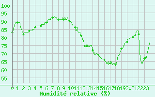 Courbe de l'humidit relative pour Montauban (82)