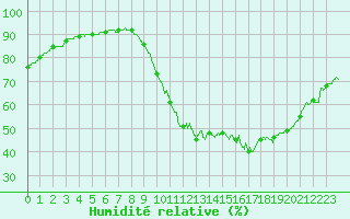Courbe de l'humidit relative pour Saint-Quentin (02)