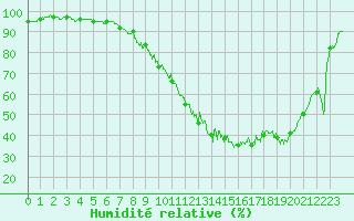 Courbe de l'humidit relative pour Nmes - Garons (30)