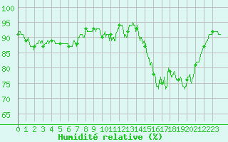 Courbe de l'humidit relative pour Brest (29)