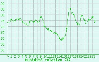 Courbe de l'humidit relative pour Saint-Mards-en-Othe (10)