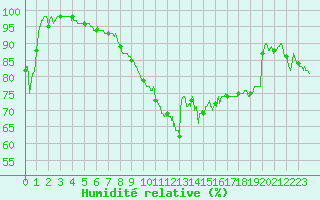 Courbe de l'humidit relative pour Ste (34)