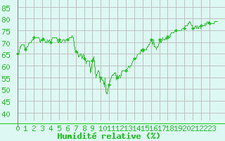 Courbe de l'humidit relative pour Cap Pertusato (2A)