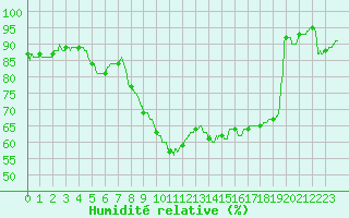 Courbe de l'humidit relative pour Nancy - Ochey (54)