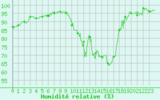 Courbe de l'humidit relative pour Auch (32)