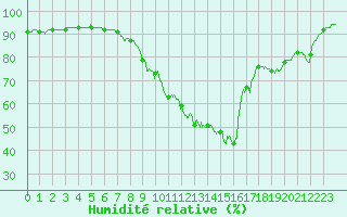 Courbe de l'humidit relative pour Le Havre - Octeville (76)