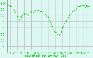 Courbe de l'humidit relative pour Villacoublay (78)