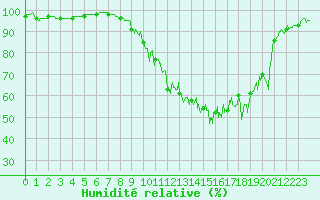 Courbe de l'humidit relative pour Saint-Priv (89)