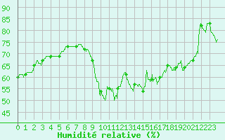 Courbe de l'humidit relative pour La Rochelle - Aerodrome (17)